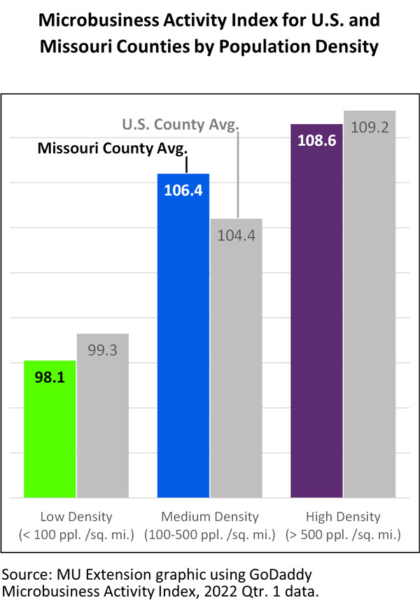 Graph showing Microbusiness activity index for U.S. and Missouri counties by population density. See Vol. 3 Issue 10 for details.