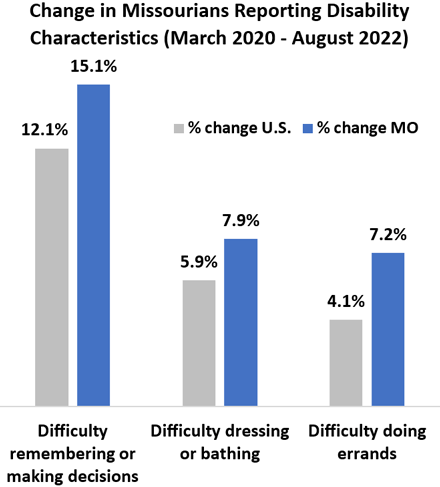 Graph showing change in Missourians reporting disability characteristics between March 2020 and August 2022. See Vol. 3 Issue 13 for details.