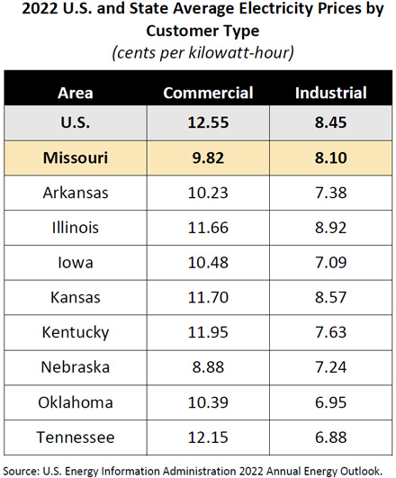 Table of Missouri electricity prices, PDF version after the link
