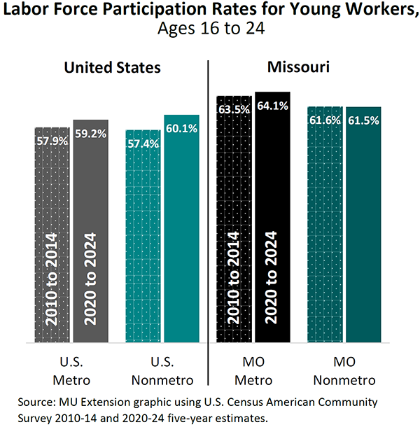 Bar graph showing labor force participation rates for young workers ages 16-24 in the U.S. and Missouri from 2010-2014 and 2020-2024.