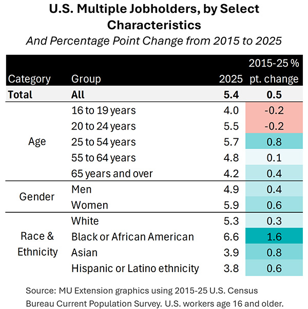 Table showing US multiple job holders by characteristics.
