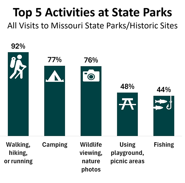 Bar graph showing outdoor recreation activity concentration at Missouri state parks.
