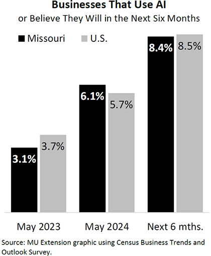 Graph showing percentage of businesses in Missouri and the U.S. that will use or believe they will use AI in the next six months