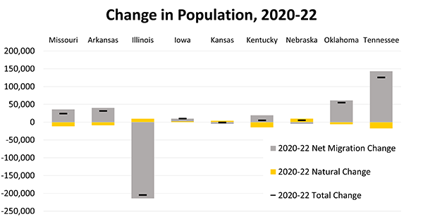 Graph showing change in population in Missouri compared to surrounding states 2020-2022.