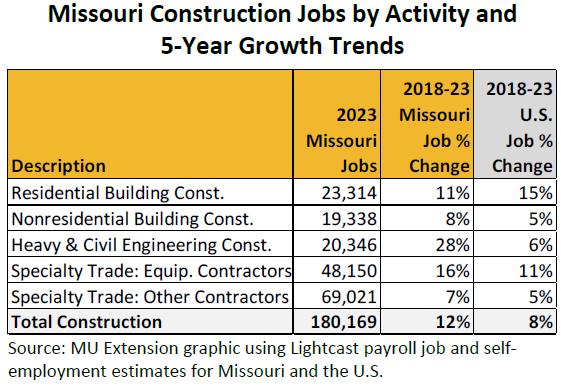 Missouri Construction Jobs by Activity and 5-Year Growth Trends
