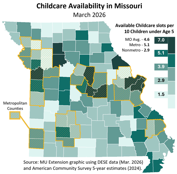 Missouri has an average of 4.6 available child care slots for every 10 children under the age of 5.