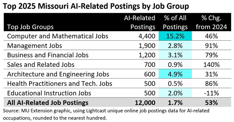December 2025 BTOS data reveals that 18.5% of Missouri businesses currently use AI, slightly outpacing the U.S. (17.8%).