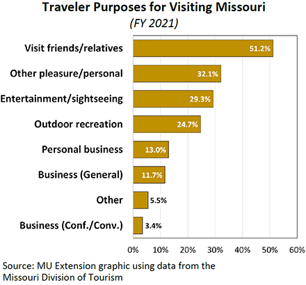 Graph showing traveler purpose for visiting Missouri