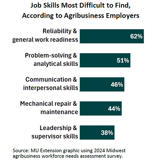 Jobs most difficult for agribusiness employers to find shown in chart