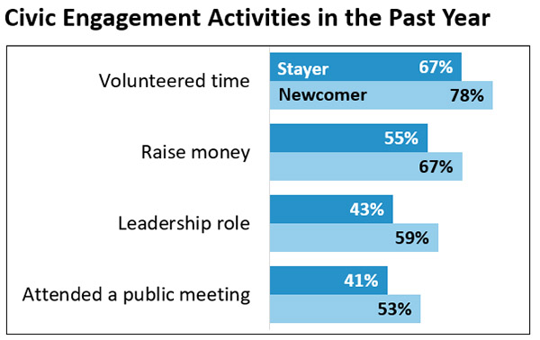 Chart showing percentages of civic engagement activities in the past year for stayers versus newcomers.