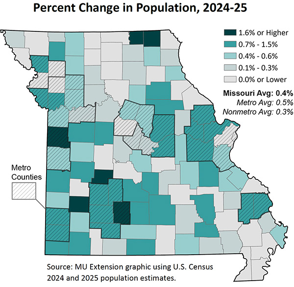 Population percentage change map of Missouri for 2024-2025.