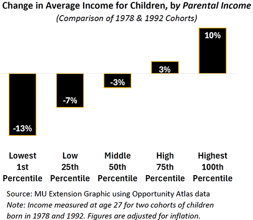 Graph showing change in average income for children, by parental income