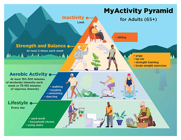 MyActivity Pyramid for Adults 65+ page 1, pyramid illustration with guidelines