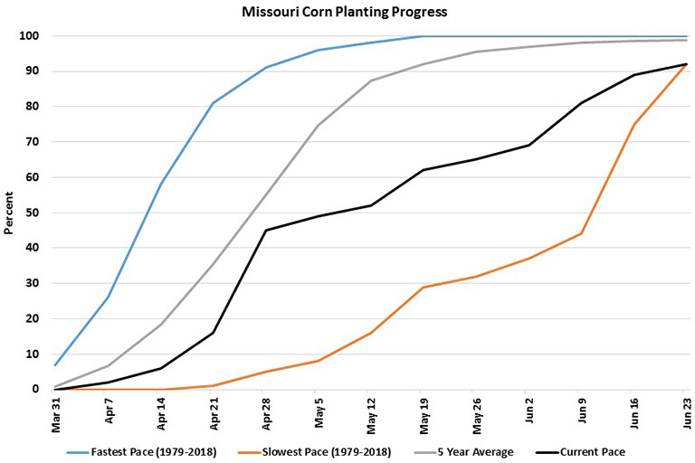 Missouri corn planting progress chart starting March 2019