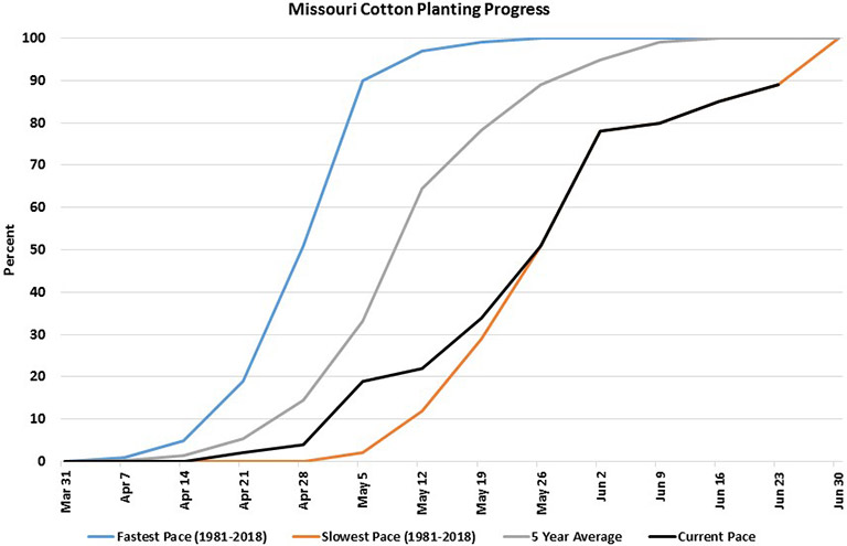 Missouri cotton planting progress chart starting March 2019