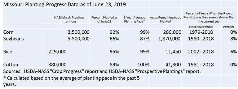 Chart of planting pace in Missouri for corn, soybeans, rice and cotton as of June 23, 2019