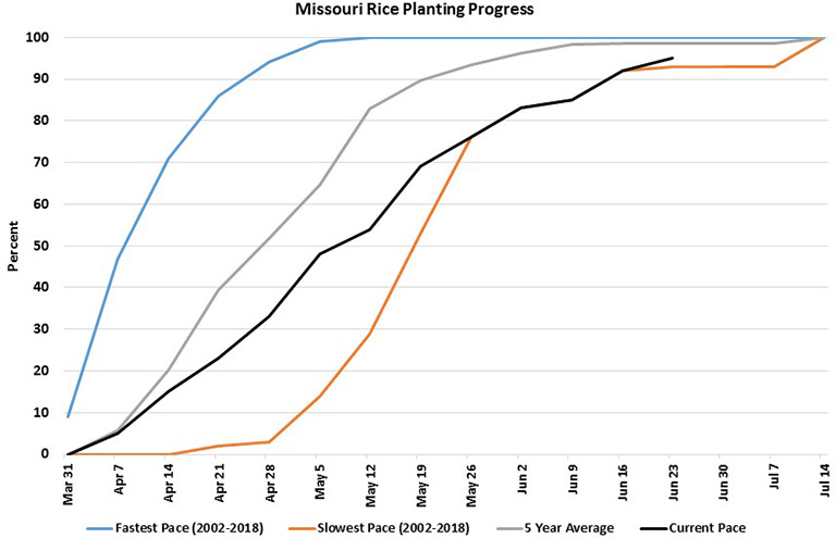 Missouri rice planting progress chart starting March 2019