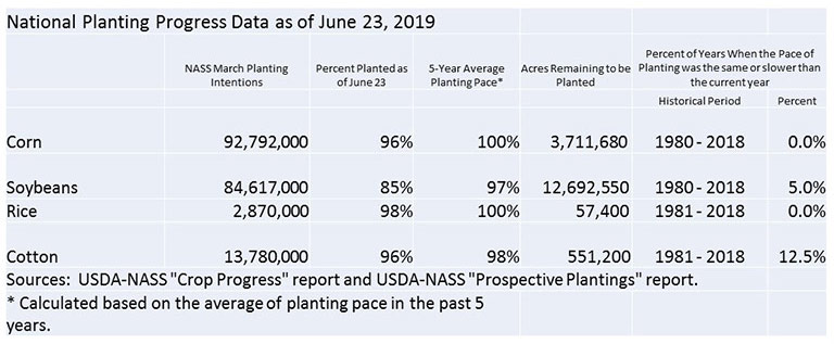 Chart of planting pace for corn, soybeans, rice and cotton as of June 23, 2019