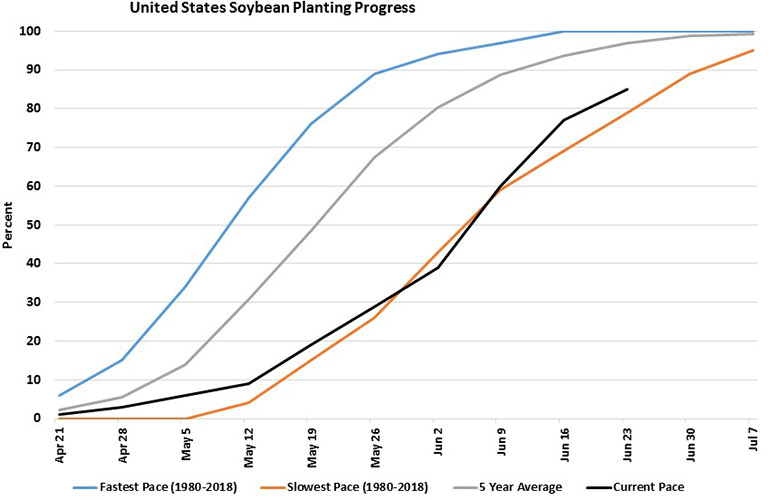 U.S. soybean planting progress chart starting April 2019