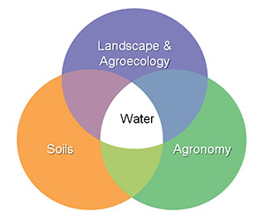Venn diagram showing water as the commonality between the fields of Landscape & Agroecology, Soils, & Agronomy