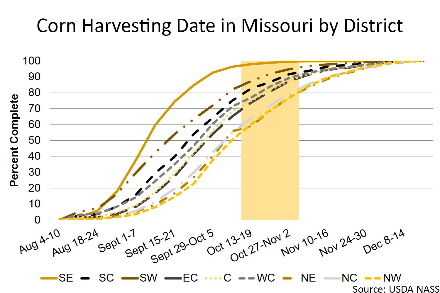 Missouri corn harvesting date by district chart