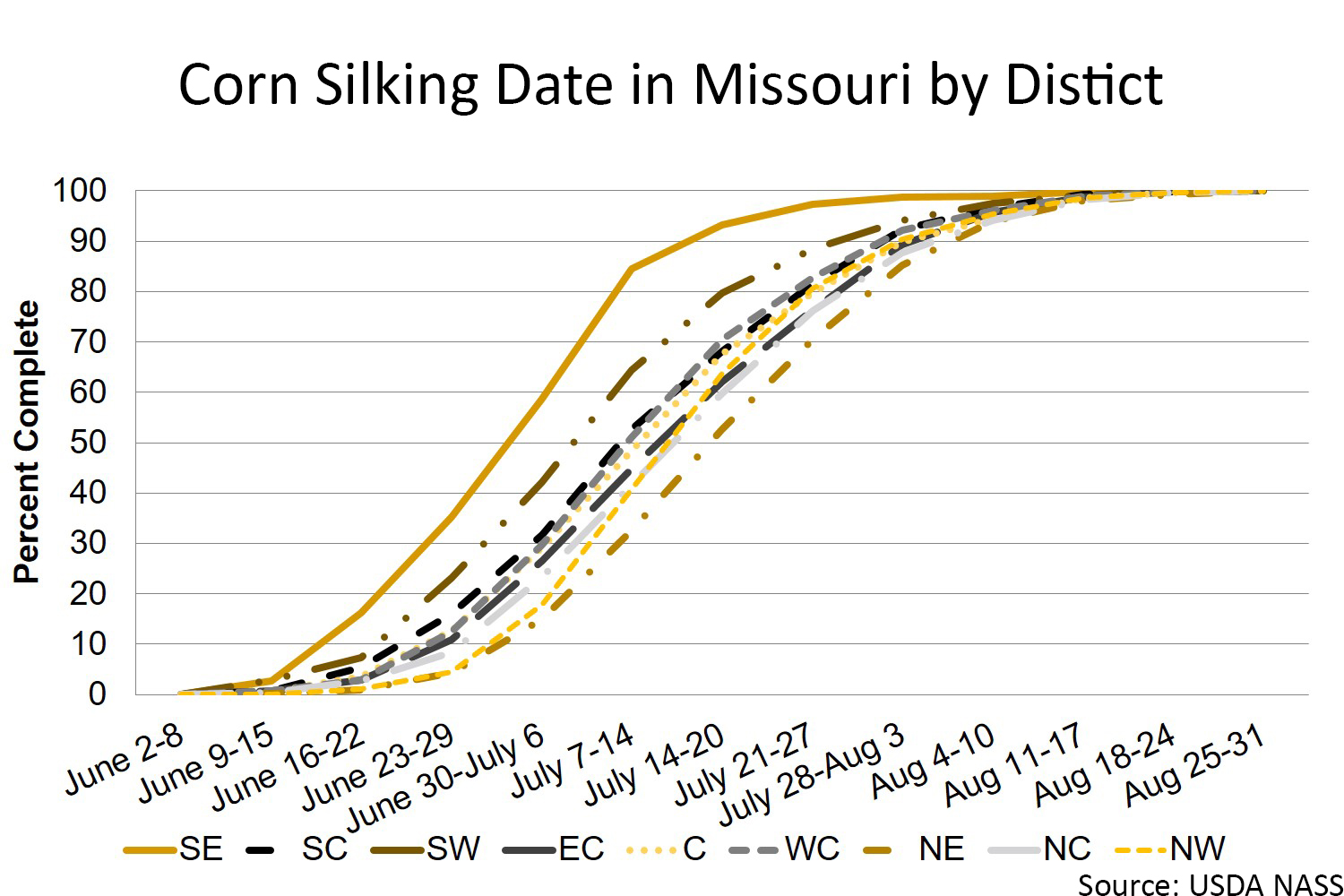 Missouri corn silking date by district chart