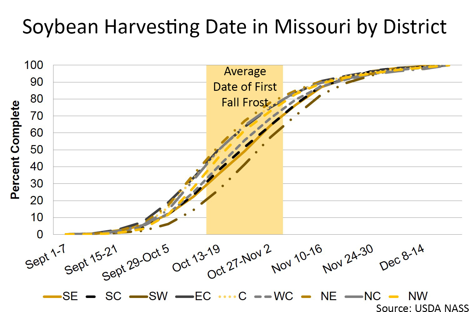 Missouri soybean harvesting date by district chart