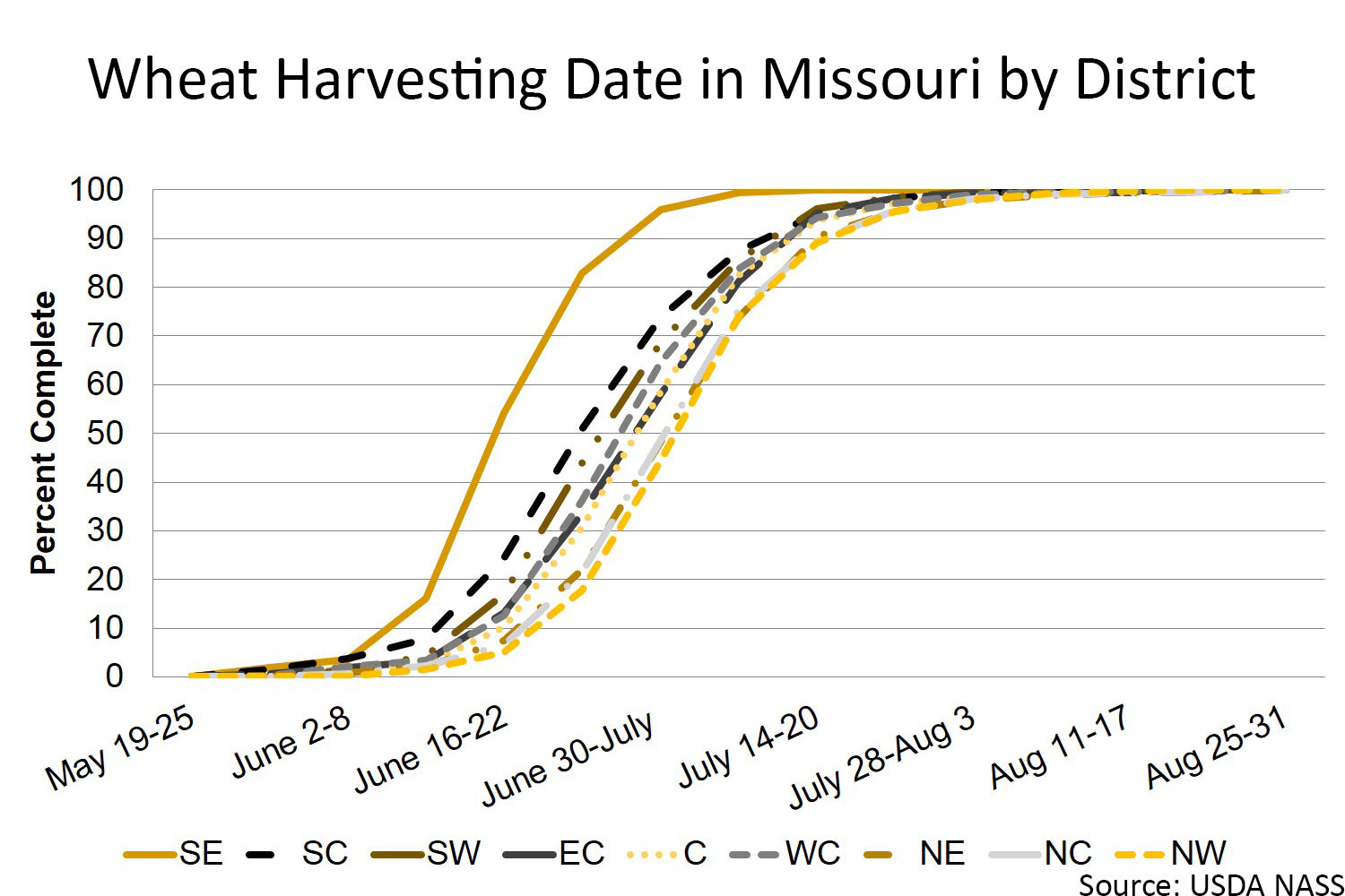 Missouri wheat harvesting date by district chart