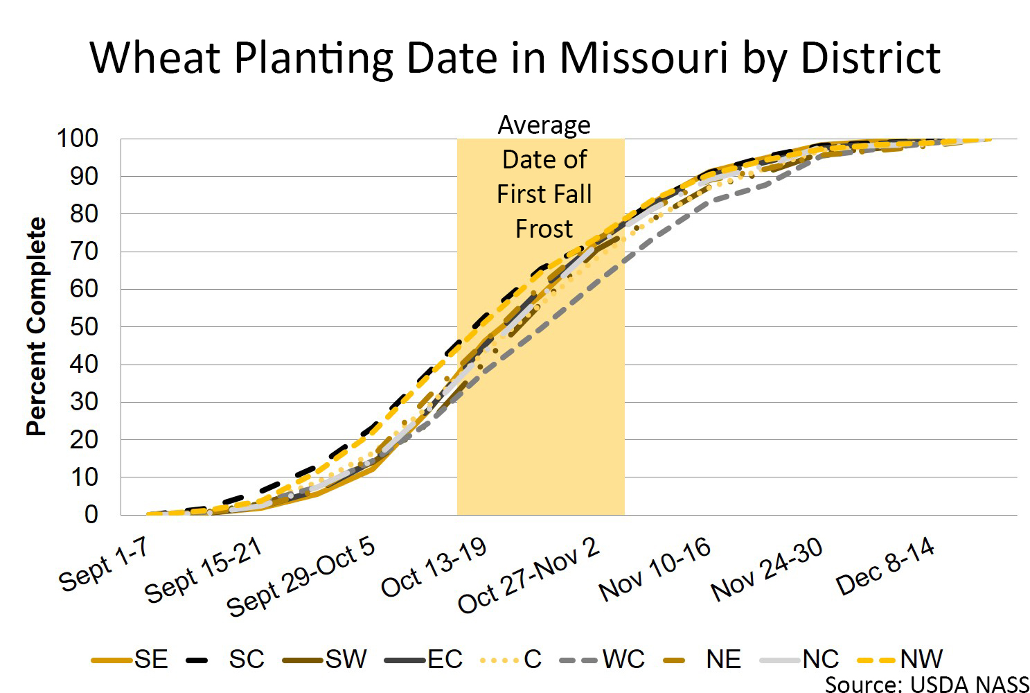 Missouri wheat planting date by district chart