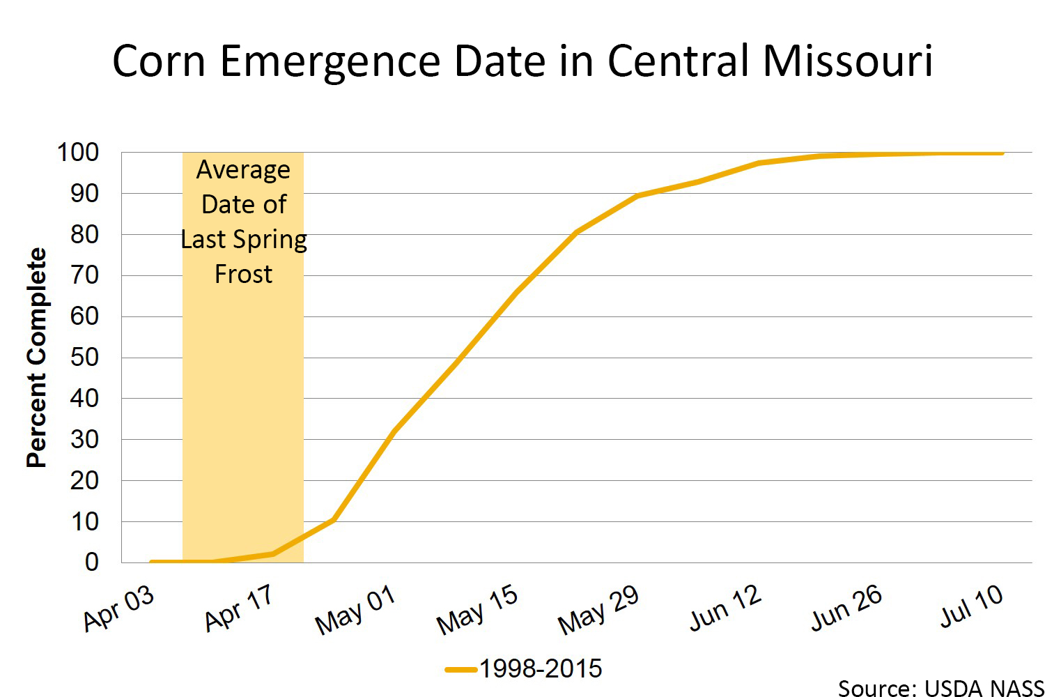 Corn emergence date in central Missouri chart