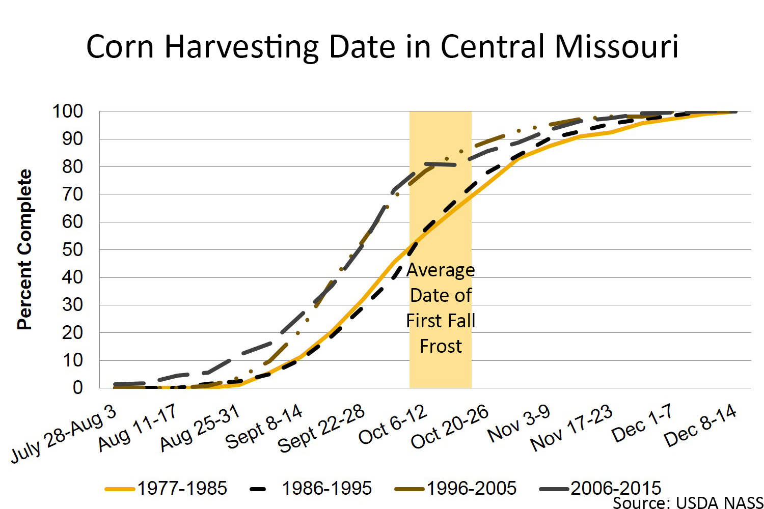 Corn harvesting date in central Missouri chart