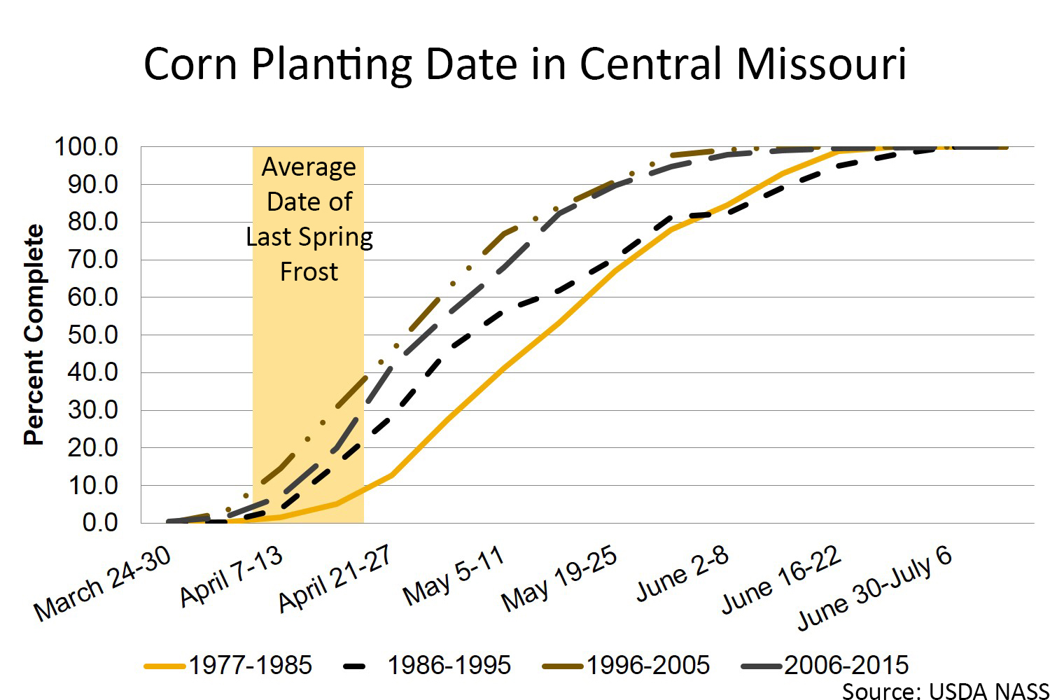 Corn planting date in central Missouri chart