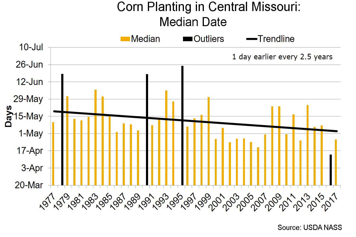 Corn planting in central Missouri median date chart