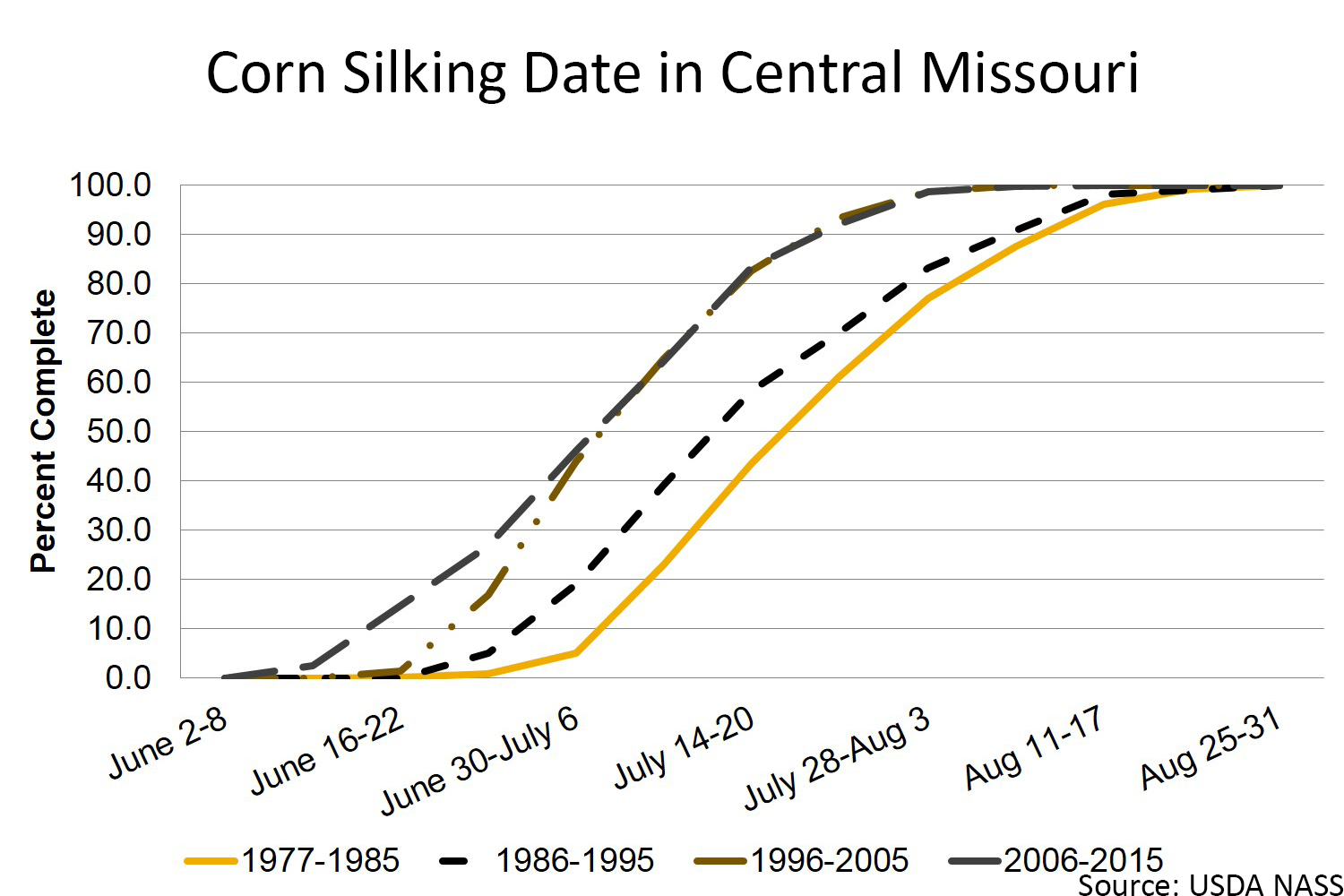 Corn silking date in central Missouri chart