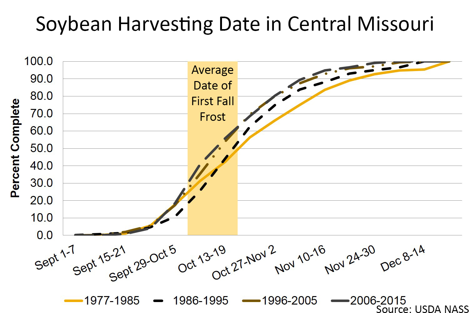 Soybean harvesting date in Central Missouri chart
