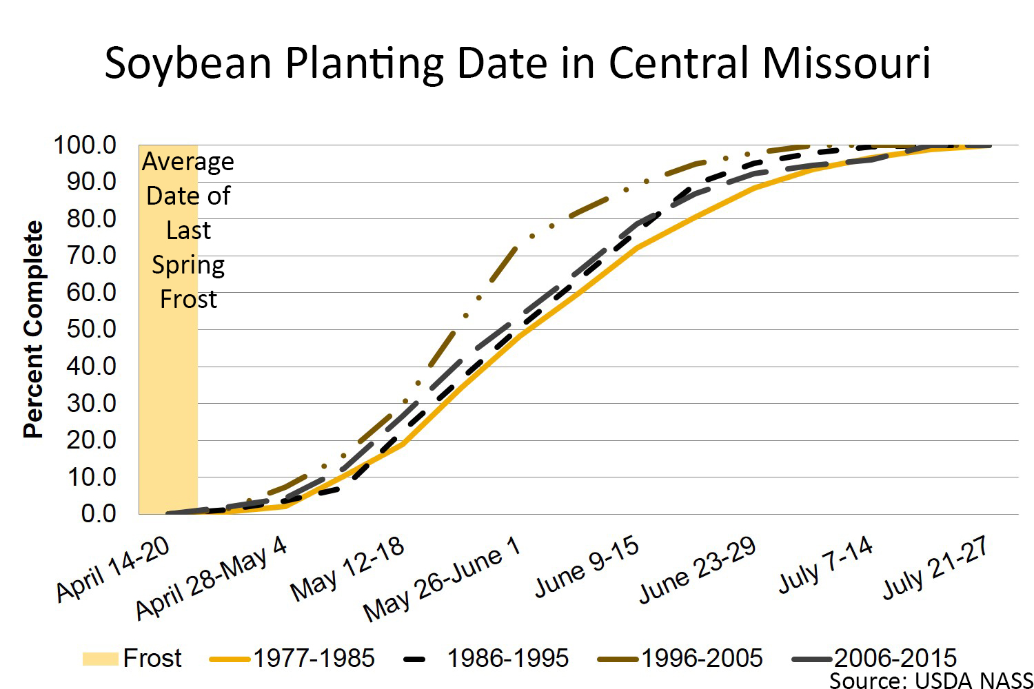 Soybean planting date in Central Missouri chart