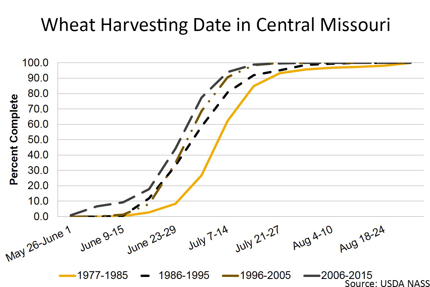 Wheat harvesting date in central Missouri chart
