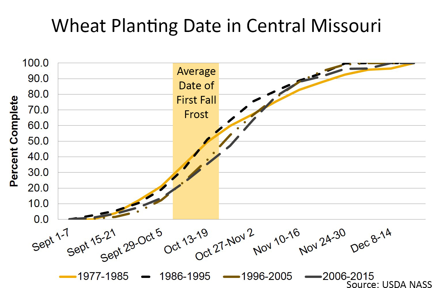 Wheat planting date in central Missouri chart
