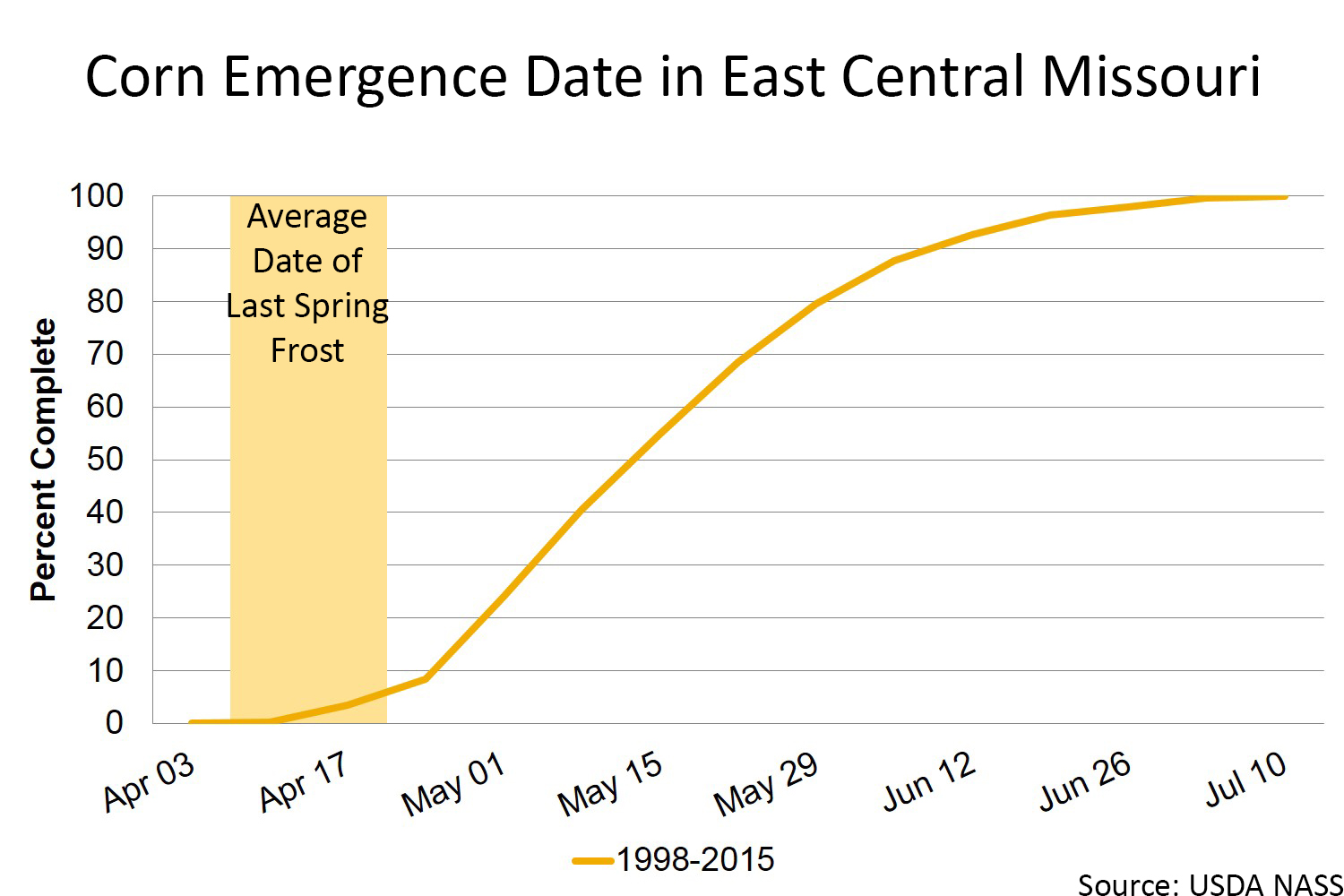 Corn emergence date in east central Missouri chart