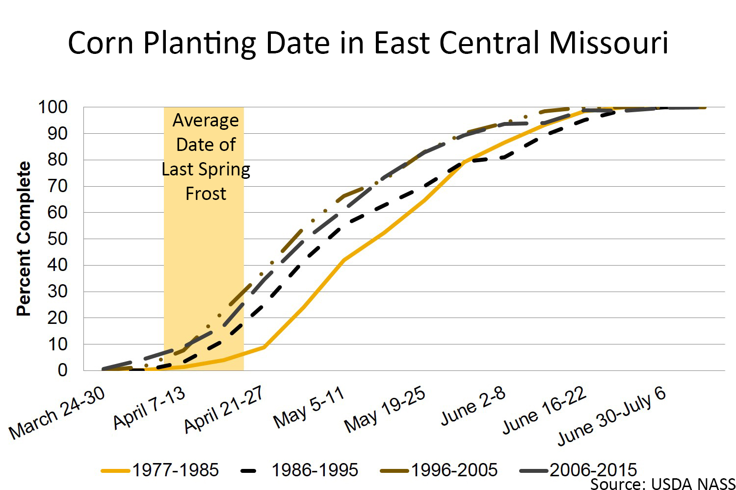 Corn planting date in east central Missouri chart