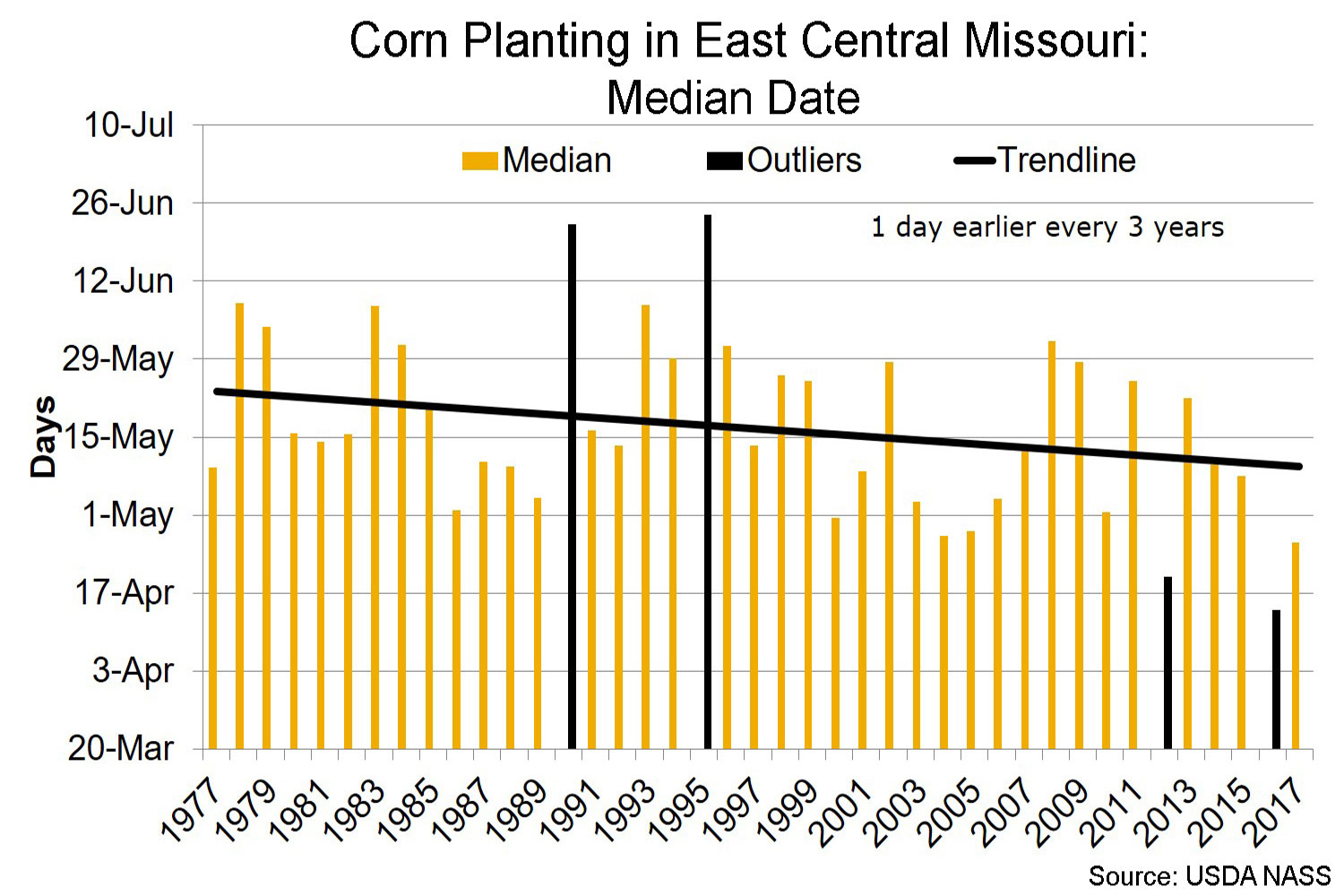 Corn planting in east central Missouri median date chart