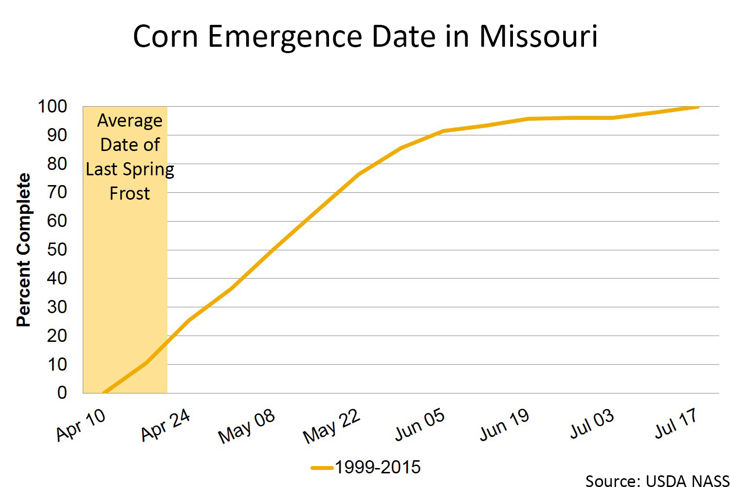 Missouri corn emergence chart