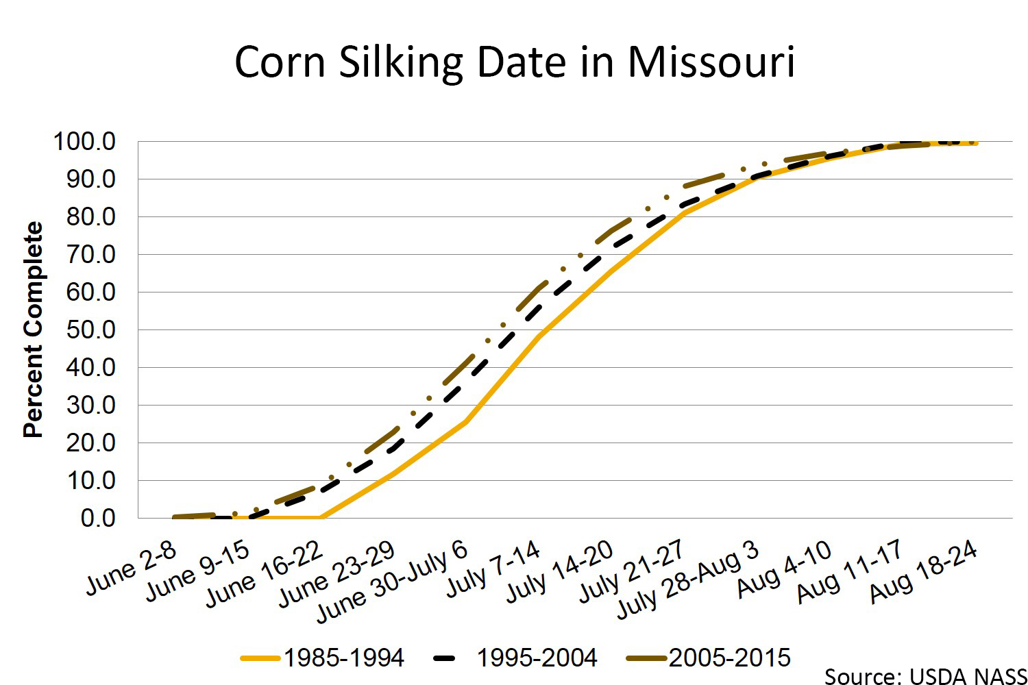 Missouri corn silking chart