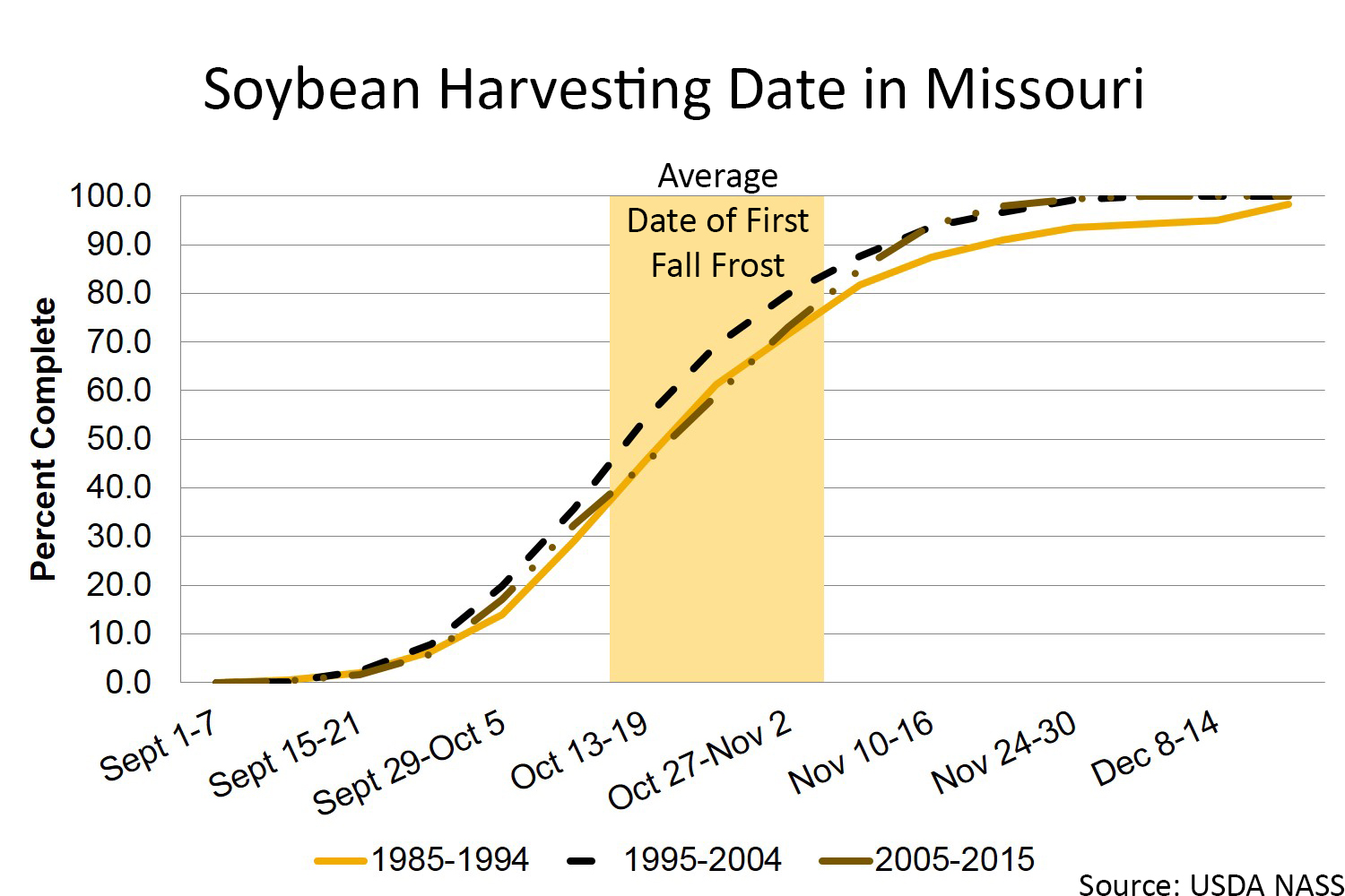 Missouri soybean harvesting chart
