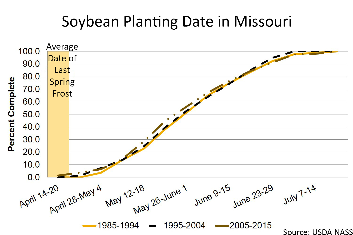 Missouri soybean planting chart
