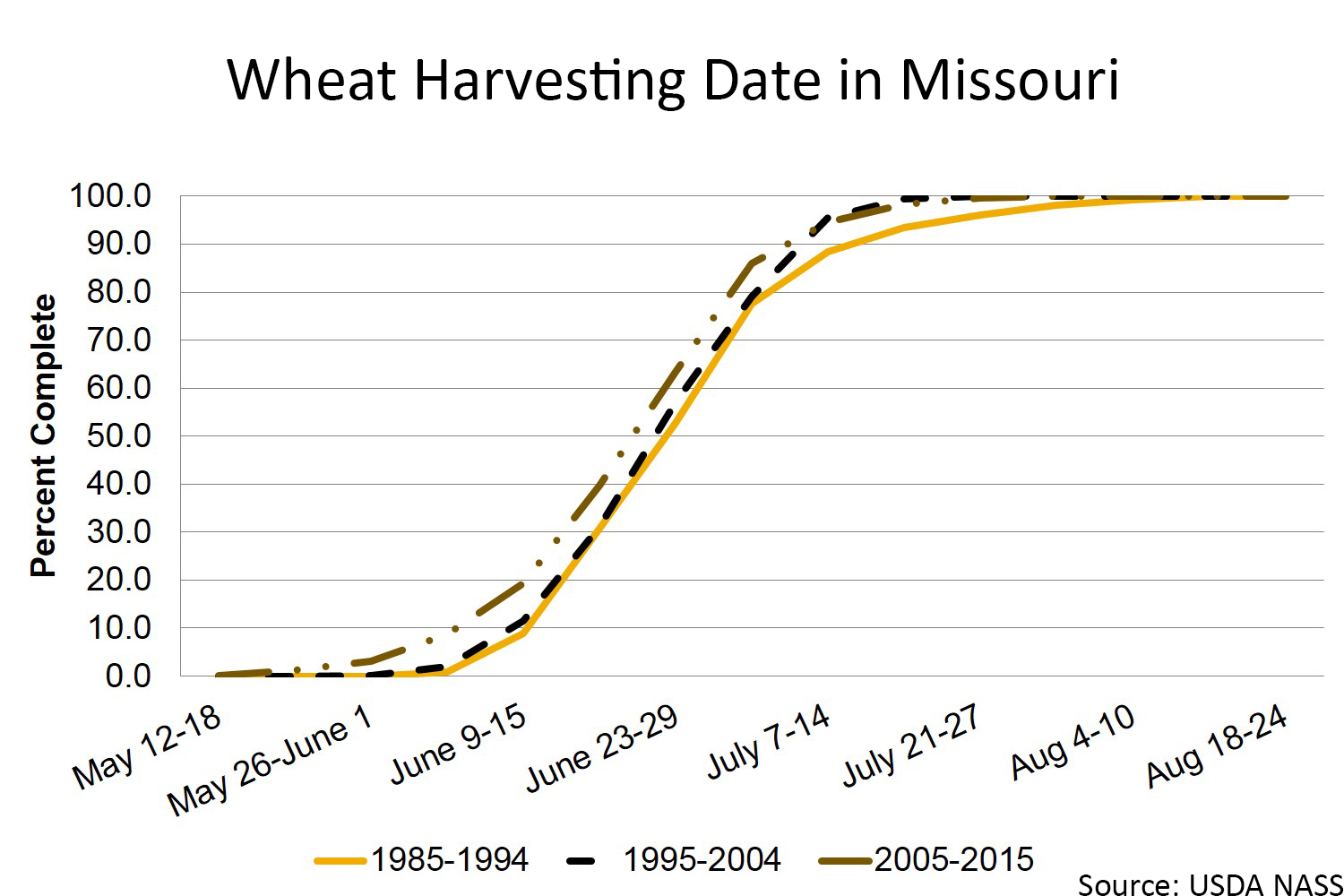 Missouri wheat harvesting chart