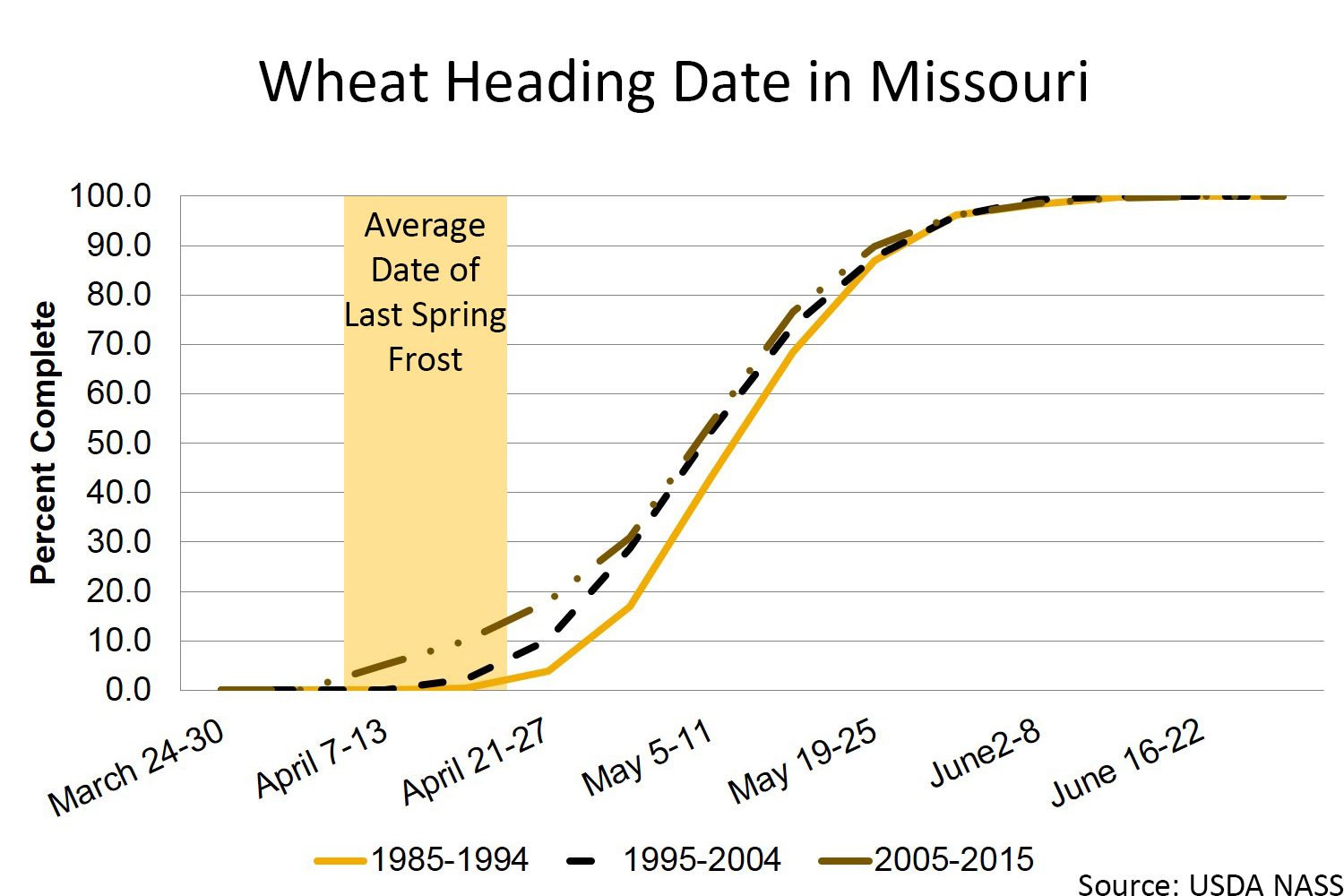 Missouri wheat heading chart