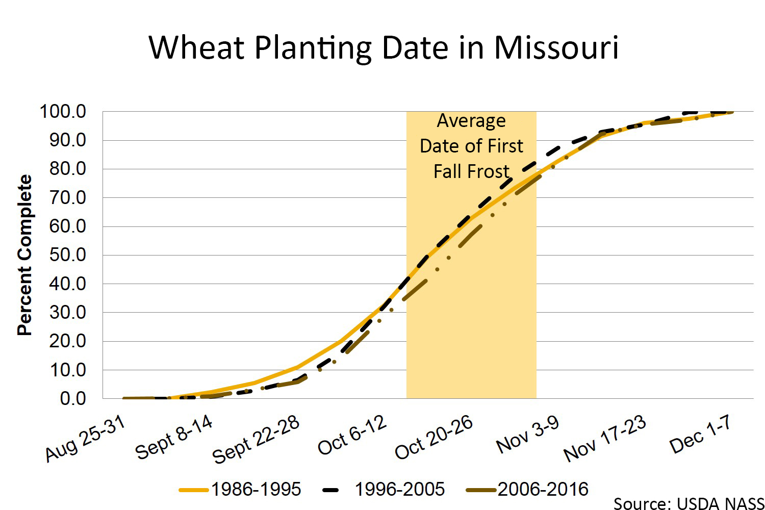Missouri wheat planting chart