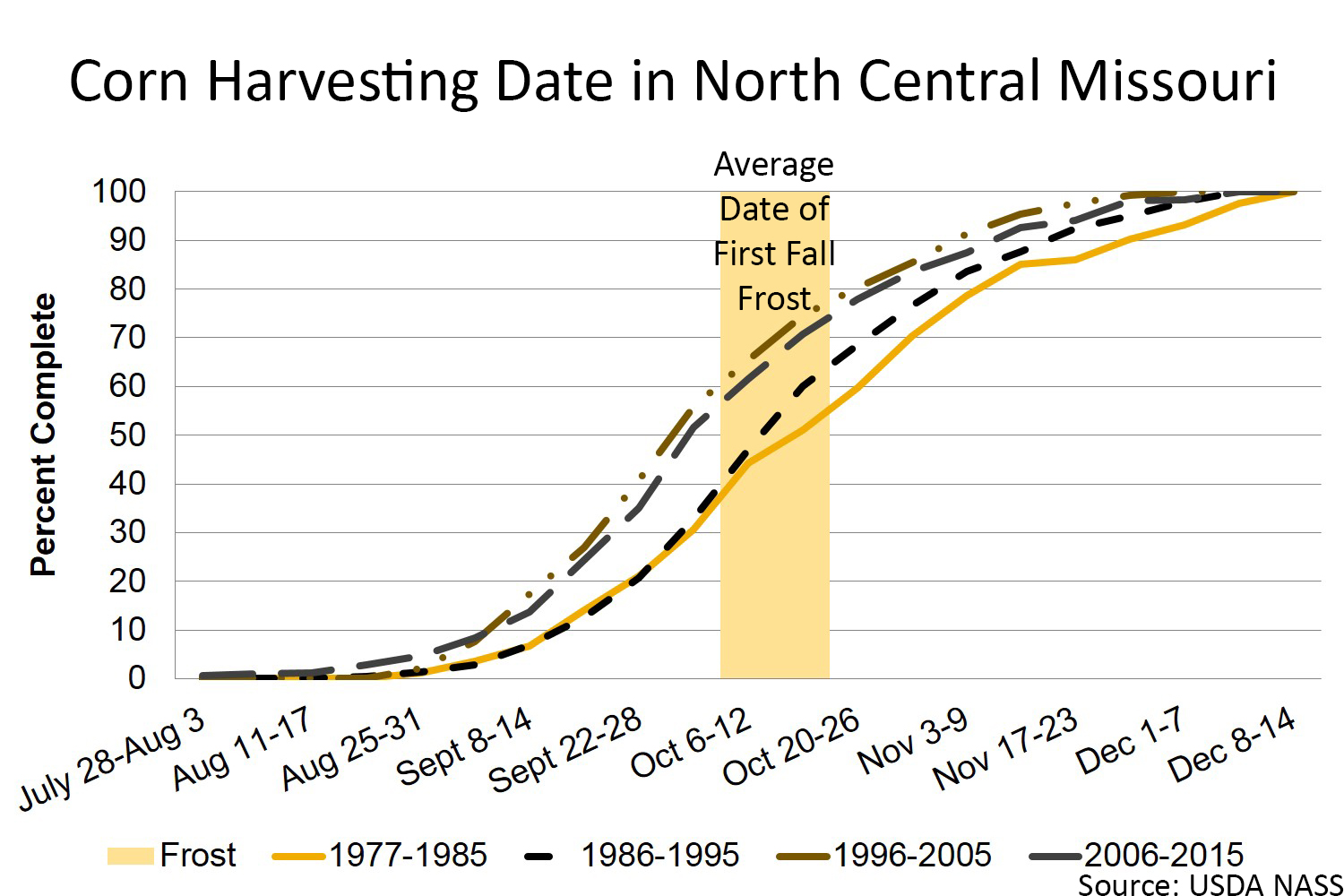 Corn harvesting date in north central Missouri chart