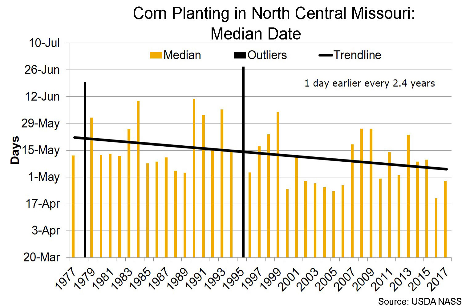 Corn planting in north central Missouri median date chart